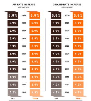 a snapshot of a chart with many figures that show the year over year UPS and FedEx rate increases